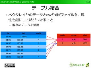 2012/10/12 GIS学会前日 QGISハンズオン                            172


                               テーブル結合
    ●    ベクタレイヤのデータとcsvやdbfファイルを、属
         性を鍵にして結びつけること
              ●   既存のデータを活用

        lat             lon     code
                                        code   name   dist
    34.99             135.93     1
    34.96          135.91        1       1     spA    500
    34.97          135.97        2       2     spB    1000
    34.98          135.88        1
    34.71          135.98        2
    34.94          135.91        1
    34.99          135.94        1
 