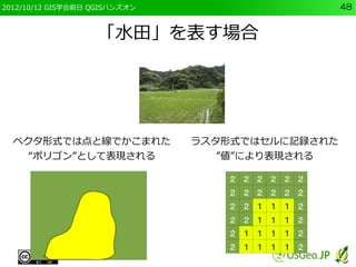 2012/10/12 GIS学会前日 QGISハンズオン                     48


                   「水田」を表す場合




  ベクタ形式では点と線でかこまれた             ラスタ形式ではセルに記録された
    “ポリゴン”として表現される                ”値”により表現される

                                  ２ ２ ２ ２ ２ ２
                                  ２ ２ ２ ２ ２ ２
                                  ２ ２ １ １ １ ２
                                  ２ ２ １ １ １ ２
                                  ２ １ １ １ １ ２
                                  ２ １ １ １ １ ２
 