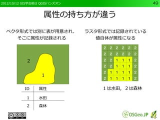 2012/10/12 GIS学会前日 QGISハンズオン                     49


                   属性の持ち方が違う
  ベクタ形式では別に表が用意され、             ラスタ形式では記録されている
     そこに属性が記録される                  値自体が属性になる

                                   ２ ２ ２ ２ ２ ２
                                   ２ ２ ２ ２ ２ ２
           ２                       ２ ２ １ １ １ ２
                                   ２ ２ １ １ １ ２
                                   ２ １ １ １ １ ２
                  １
                                   ２ １ １ １ １ ２

           ID    属性                １は水田，２は森林

           １     水田

           ２     森林
 