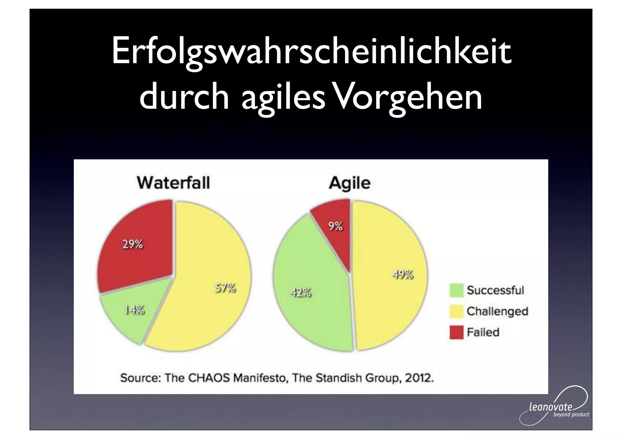 Erfolgswahrscheinlichkeit
  durch agiles Vorgehen
 