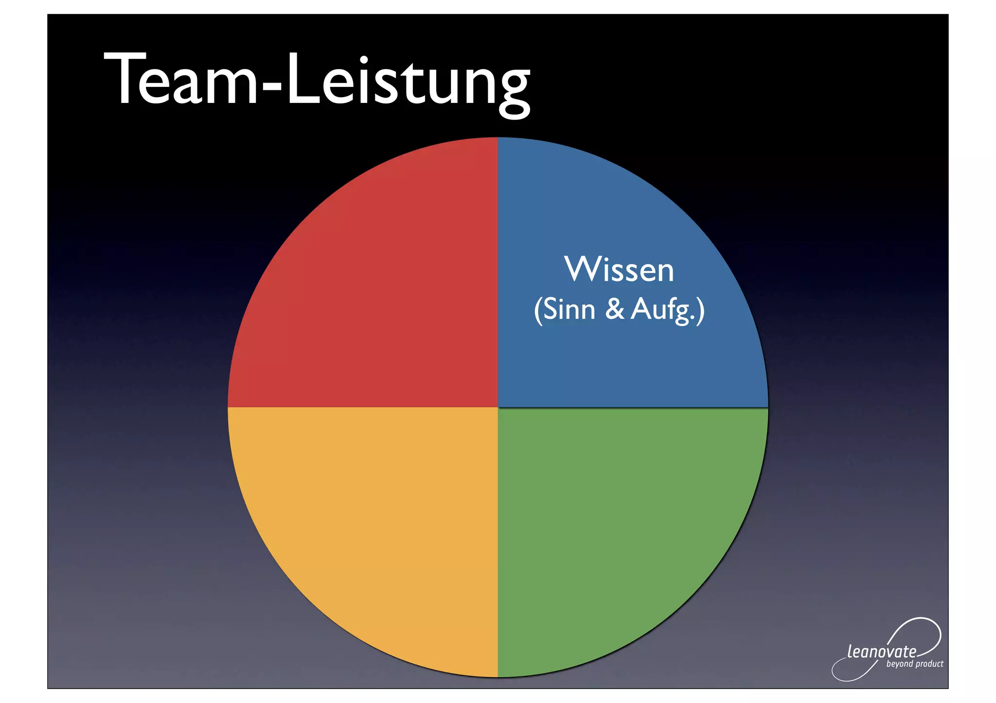 Team-Leistung

                  Wissen
                (Sinn & Aufg.)
 