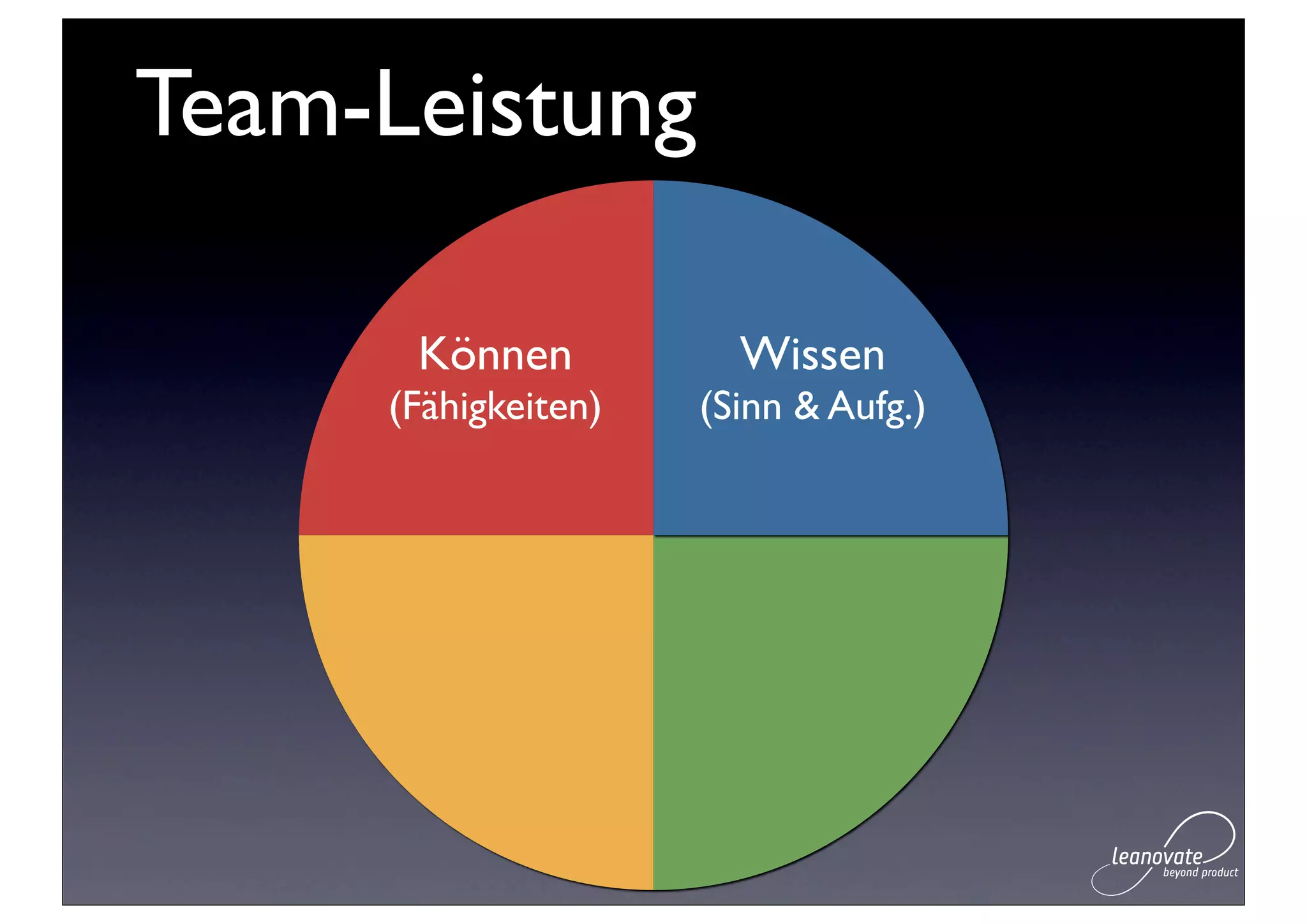 Team-Leistung

      Können           Wissen
     (Fähigkeiten)   (Sinn & Aufg.)
 