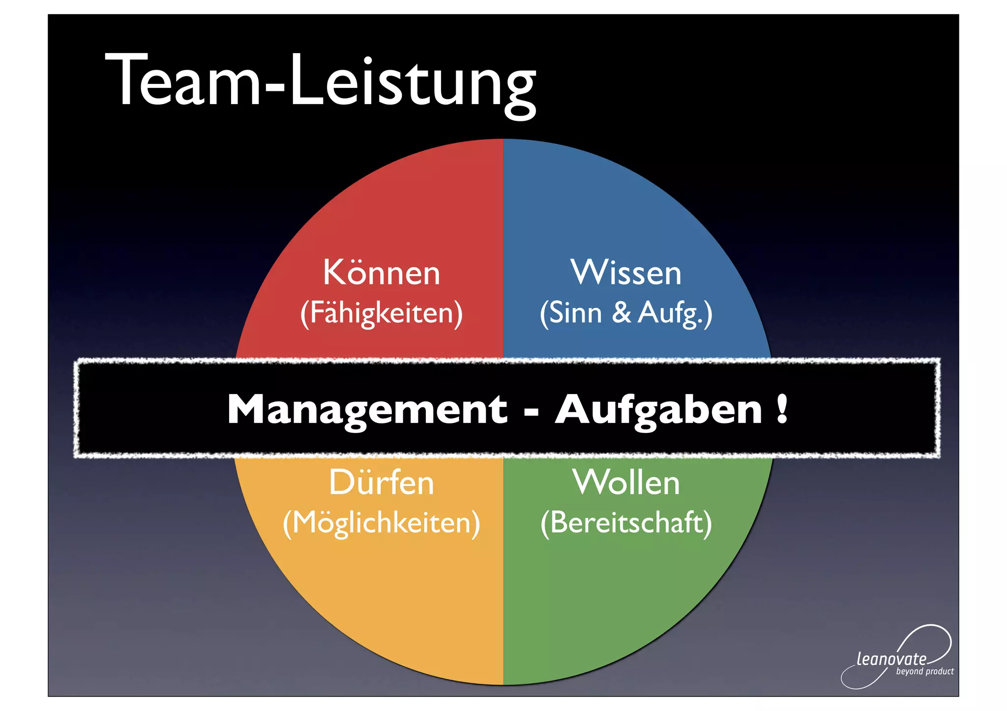 Team-Leistung

        Können           Wissen
      (Fähigkeiten)    (Sinn & Aufg.)


   Management - Aufgaben !
        Dürfen           Wollen
     (Möglichkeiten)   (Bereitschaft)
 