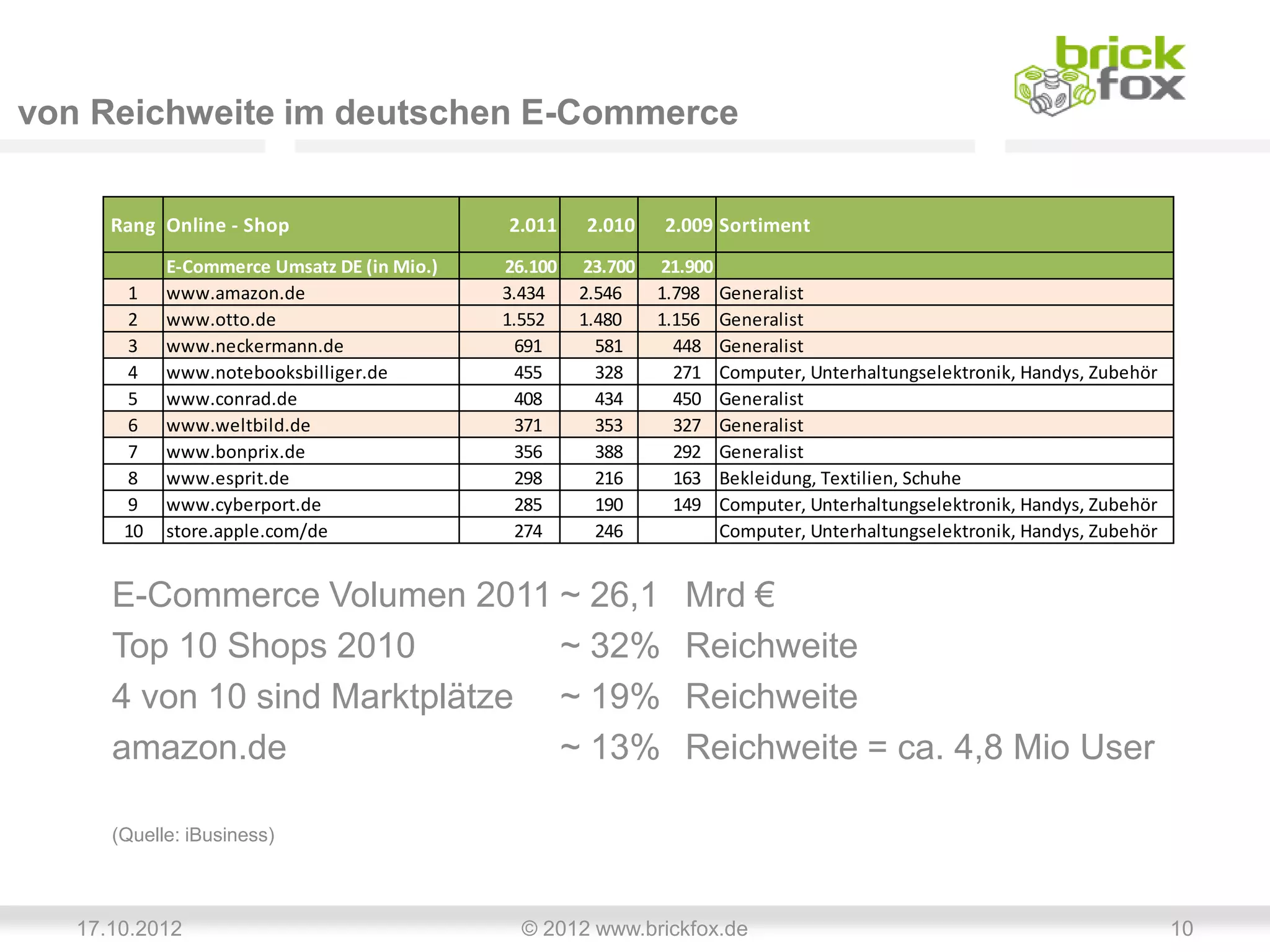 von Reichweite im deutschen E-Commerce


      Rang Online - Shop                     2.011    2.010    2.009 Sortiment
            E-Commerce Umsatz DE (in Mio.)   26.100   23.700   21.900
       1    www.amazon.de                    3.434    2.546    1.798 Generalist
       2    www.otto.de                      1.552    1.480    1.156 Generalist
       3    www.neckermann.de                  691      581      448 Generalist
       4    www.notebooksbilliger.de           455      328      271 Computer, Unterhaltungselektronik, Handys, Zubehör
       5    www.conrad.de                      408      434      450 Generalist
       6    www.weltbild.de                    371      353      327 Generalist
       7    www.bonprix.de                     356      388      292 Generalist
       8    www.esprit.de                      298      216      163 Bekleidung, Textilien, Schuhe
       9    www.cyberport.de                   285      190      149 Computer, Unterhaltungselektronik, Handys, Zubehör
       10   store.apple.com/de                 274      246           Computer, Unterhaltungselektronik, Handys, Zubehör


      E-Commerce Volumen 2011 ~ 26,1                              Mrd €
      Top 10 Shops 2010         ~ 32%                             Reichweite
      4 von 10 sind Marktplätze ~ 19%                             Reichweite
      amazon.de                 ~ 13%                             Reichweite = ca. 4,8 Mio User

      (Quelle: iBusiness)



   17.10.2012                                  © 2012 www.brickfox.de                                                      10
 