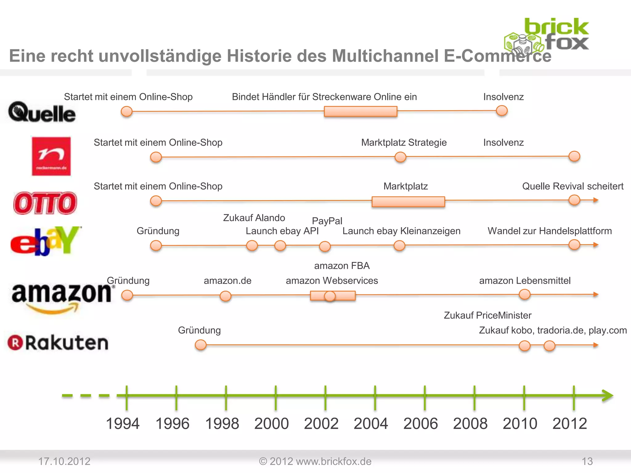 Eine recht unvollständige Historie des Multichannel E-Commerce

       Startet mit einem Online-Shop             Bindet Händler für Streckenware Online ein              Insolvenz



                Startet mit einem Online-Shop                                 Marktplatz Strategie       Insolvenz



                Startet mit einem Online-Shop                                      Marktplatz                     Quelle Revival scheitert


                                                Zukauf Alando    PayPal
                         Gründung                   Launch ebay API     Launch ebay Kleinanzeigen         Wandel zur Handelsplattform


                                                                   amazon FBA
                  Gründung              amazon.de            amazon Webservices                          amazon Lebensmittel


                                                                                                 Zukauf PriceMinister
                                  Gründung                                                               Zukauf kobo, tradoria.de, play.com




                  1994 1996 1998 2000 2002 2004 2006 2008 2010 2012

   17.10.2012                                          © 2012 www.brickfox.de                                                   13
 