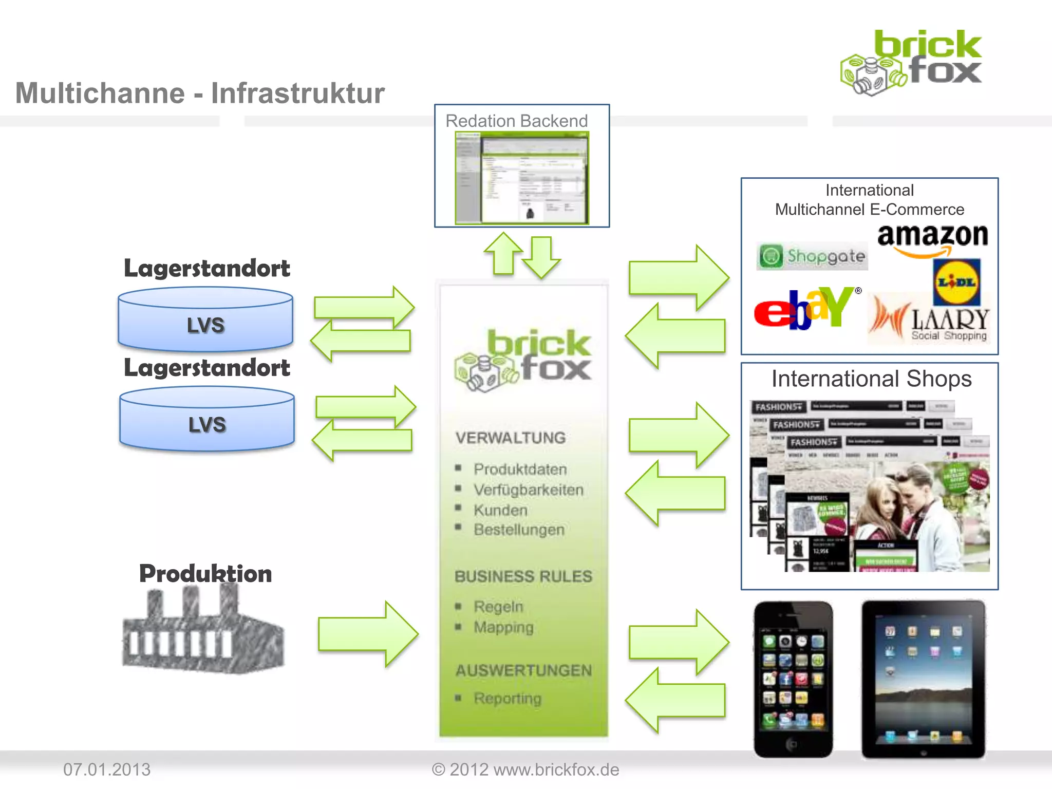 Multichanne - Infrastruktur
                               Redation Backend


                                                              International
                                                       Multichannel E-Commerce


         Lagerstandort

                LVS

         Lagerstandort                                 International Shops
                LVS




           Produktion




   07.01.2013                 © 2012 www.brickfox.de
 