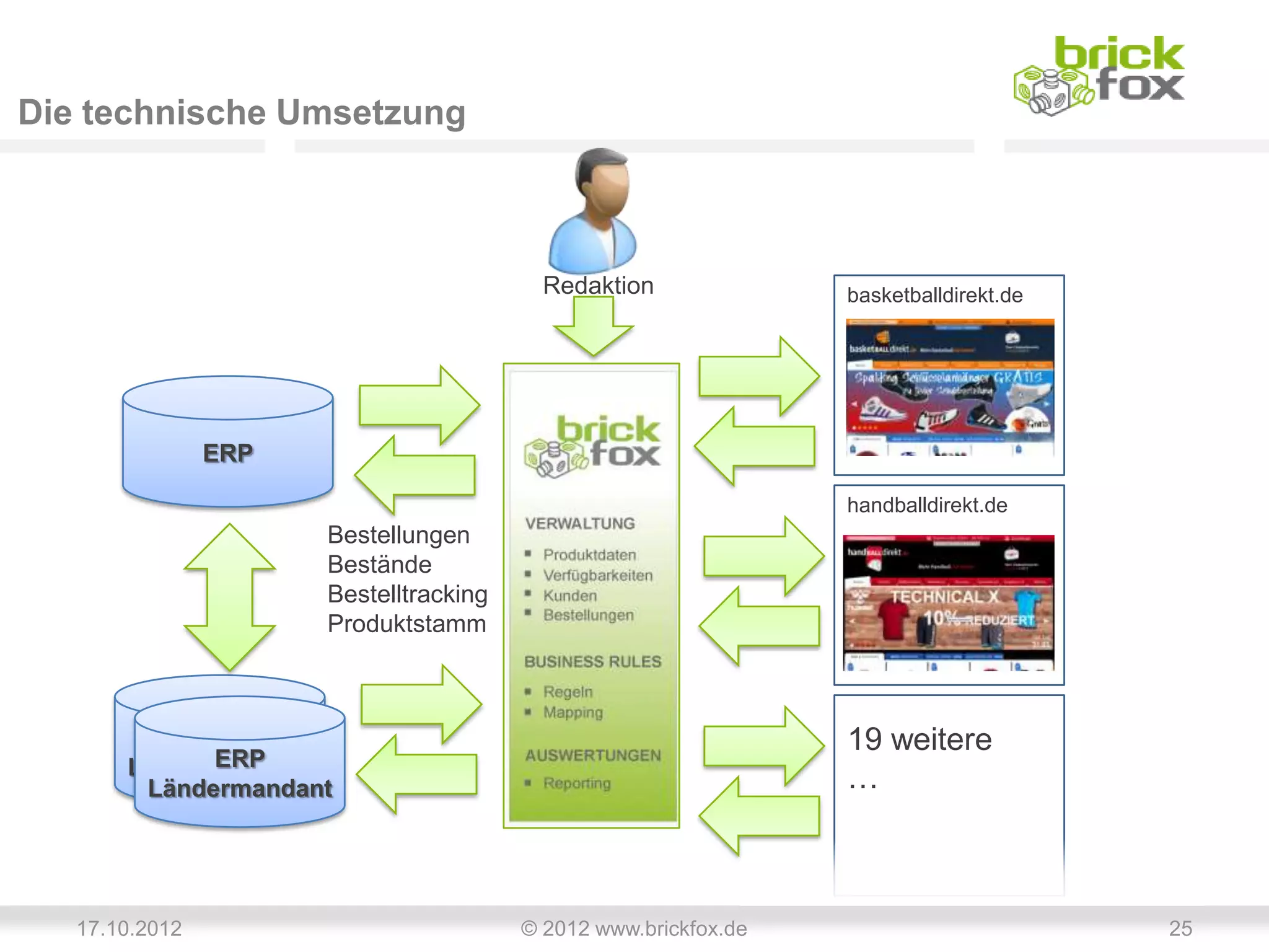 Die technische Umsetzung



                                          Redaktion              basketballdirekt.de




                ERP

                                                                 handballdirekt.de
                      Bestellungen
                      Bestände
                      Bestelltracking
                      Produktstamm



            ERP                                                  19 weitere
             ERP
       Ländermandant
        Ländermandant                                            …



   17.10.2012                           © 2012 www.brickfox.de                         25
 