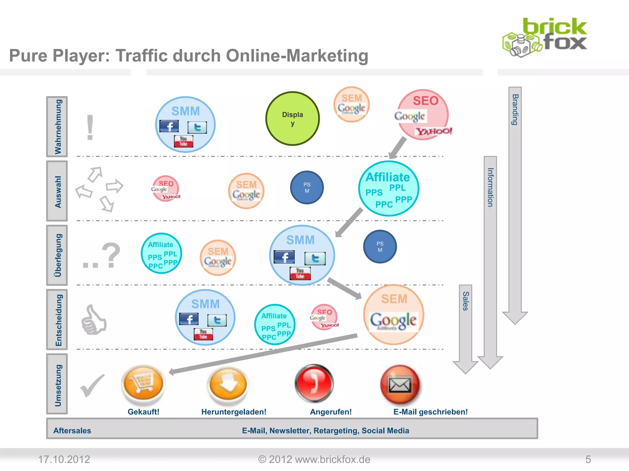Pure Player: Traffic durch Online-Marketing




                                                                                                                                         Branding
                                                                                     SEM               SEO
      Wahrnehmung




                                       SMM                       Displa


                     !                                             y




                                                                                                                           Information
                                                                                           Affiliate
      Auswahl




                                   SEO               SEM                  PS
                                                                          M                    PPL
                                                                                           PPS
                                                                                                 PPP
                                                                                             PPC
      Überlegung




                                Affiliate                         SMM                        PS



                     ..?        PPS
                                PPC
                                      PPL
                                      PPP
                                              SEM                                            M




                                                                                                                   Sales
      Entscheidung




                                                                                              SEM

                     C
                                            SMM
                                                                               SEO
                                                           Affiliate
                                                                 PPL
                                                           PPS
                                                                 PPP
                                                           PPC
      Umsetzung




                          Gekauft!          Heruntergeladen!              Angerufen!             E-Mail geschrieben!

     Aftersales                                       E-Mail, Newsletter, Retargeting, Social Media


   17.10.2012                                              © 2012 www.brickfox.de                                                                   5
 