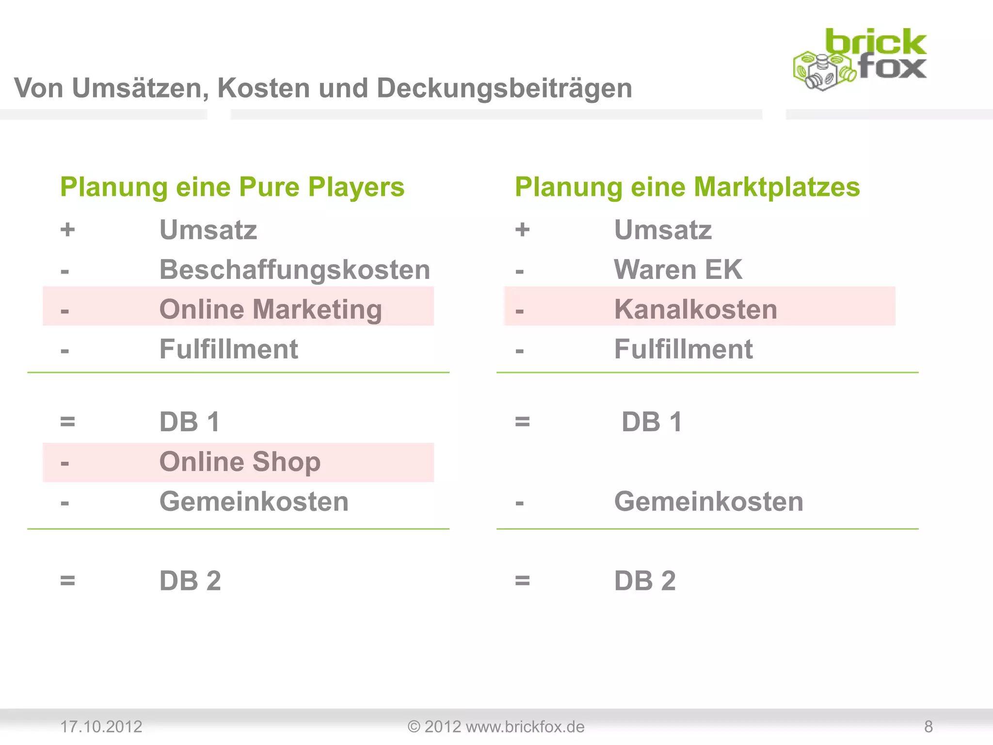 Von Umsätzen, Kosten und Deckungsbeiträgen


   Planung eine Pure Players                 Planung eine Marktplatzes
   +            Umsatz                       +           Umsatz
   -            Beschaffungskosten           -           Waren EK
   -            Online Marketing             -           Kanalkosten
   -            Fulfillment                  -           Fulfillment

   =            DB 1                         =           DB 1
   -            Online Shop
   -            Gemeinkosten                 -           Gemeinkosten

   =            DB 2                         =           DB 2




   17.10.2012                   © 2012 www.brickfox.de                   8
 