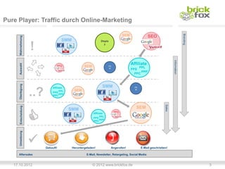 Pure Player: Traffic durch Online-Marketing




                                                                                                                                         Branding
                                                                                     SEM               SEO
      Wahrnehmung




                                       SMM                       Displa


                     !                                             y




                                                                                                                           Information
                                                                                           Affiliate
      Auswahl




                                   SEO               SEM                  PS
                                                                          M                    PPL
                                                                                           PPS
                                                                                                 PPP
                                                                                             PPC
      Überlegung




                                Affiliate                         SMM                        PS



                     ..?        PPS
                                PPC
                                      PPL
                                      PPP
                                              SEM                                            M




                                                                                                                   Sales
      Entscheidung




                                                                                              SEM

                     C
                                            SMM
                                                                               SEO
                                                           Affiliate
                                                                 PPL
                                                           PPS
                                                                 PPP
                                                           PPC
      Umsetzung




                          Gekauft!          Heruntergeladen!              Angerufen!             E-Mail geschrieben!

     Aftersales                                       E-Mail, Newsletter, Retargeting, Social Media


   17.10.2012                                              © 2012 www.brickfox.de                                                                   5
 