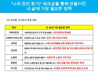 “나의 권리 찾기!” 워크샵을 통해 만들어진
       내 삶에 가장 필요한 정책

7대 권리별 우선순위 투표 결과


  권리                      내 삶에 가장 필요한 정책

 사회보장권     149만원으로 4인 가구 한 달 살림? - 최저생계비 현실화

사회복지서비스권   안심하고 살 수 있는 지역! - 안전․치안 인프라 확대

  교육권      배움에는 끝이 없습니다 - 교육소외계층을 위한 평생교육 지원 확대

           병원비 무서워 아프지도 못합니다 - 본인부담 경감 등 저소득층 의료비 부담 경
  건강권
           감

  노동권      같은 노동에 임금은 절반? - 비정규직 노동자 처우개선

  문화권      PC방, 노래방 말고 갈 곳이 필요합니다 - 청소년을 위한 문화공간 확대

  주거권      가진 돈으로 이사 갈 집이 없습니다 - 다양한 임대주택 확대와 절차 간소화
 