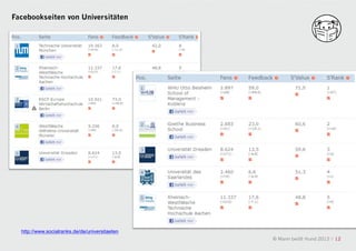Facebookseiten von Universitäten




  http://www.socialranks.de/de/universitaeten
                                                © Mann beißt Hund 2012 / 12
 