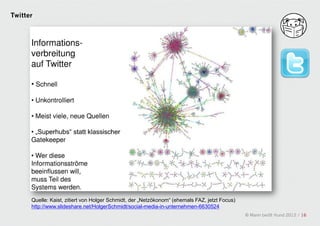 Twitter




      Quelle: Kaist, zitiert von Holger Schmidt, der „Netzökonom“ (ehemals FAZ, jetzt Focus)
      http://www.slideshare.net/HolgerSchmidt/social-media-in-unternehmen-6630524
                                                                                               © Mann beißt Hund 2012 / 16
 