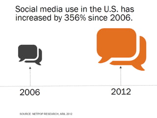 South Korea Social Media Marketing Statistics(2012)