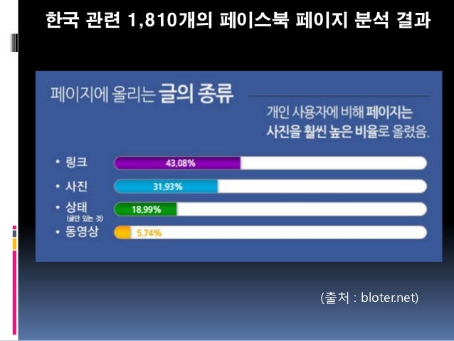 South Korea Social Media Marketing Statistics(2012)