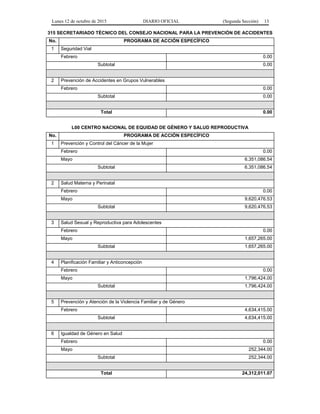 Lunes 12 de octubre de 2015 DIARIO OFICIAL (Segunda Sección) 13
315 SECRETARIADO TÉCNICO DEL CONSEJO NACIONAL PARA LA PREVENCIÓN DE ACCIDENTES
No. PROGRAMA DE ACCIÓN ESPECÍFICO
1 Seguridad Vial
Febrero 0.00
Subtotal 0.00
2 Prevención de Accidentes en Grupos Vulnerables
Febrero 0.00
Subtotal 0.00
Total 0.00
L00 CENTRO NACIONAL DE EQUIDAD DE GÉNERO Y SALUD REPRODUCTIVA
No. PROGRAMA DE ACCIÓN ESPECÍFICO
1 Prevención y Control del Cáncer de la Mujer
Febrero 0.00
Mayo 6,351,086.54
Subtotal 6,351,086.54
2 Salud Materna y Perinatal
Febrero 0.00
Mayo 9,620,476.53
Subtotal 9,620,476.53
3 Salud Sexual y Reproductiva para Adolescentes
Febrero 0.00
Mayo 1,657,265.00
Subtotal 1,657,265.00
4 Planificación Familiar y Anticoncepción
Febrero 0.00
Mayo 1,796,424.00
Subtotal 1,796,424.00
5 Prevención y Atención de la Violencia Familiar y de Género
Febrero 4,634,415.00
Subtotal 4,634,415.00
6 Igualdad de Género en Salud
Febrero 0.00
Mayo 252,344.00
Subtotal 252,344.00
Total 24,312,011.07
 
