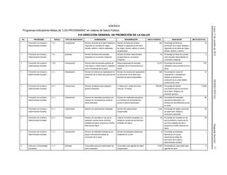 Lunes12deoctubrede2015DIARIOOFICIAL(SegundaSección)17
ANEXO 4
Programas-Indicadores-Metas de “LOS PROGRAMAS” en materia de Salud Pública.
310 DIRECCIÓN GENERAL DE PROMOCIÓN DE LA SALUD
No. PROGRAMA ÍNDICE TIPO DE INDICADOR NUMERADOR DENOMINADOR META FEDERAL INDICADOR META ESTATAL
1 Promoción de la Salud y
Determinantes Sociales
1.3.1 Componente Número de ferias de la salud dirigidas a
migrantes en los sitios de origen,
tránsito, destino y retorno realizadas
Número de ferias de la salud
dirigidas a migrantes en los sitios
de origen, tránsito, destino y retorno
programadas
320 Porcentaje de ferias de
promoción de la salud dirigidas a
migrantes en los sitios de origen,
tránsito, destino y retorno.
10
1 Promoción de la Salud y
Determinantes Sociales
1.4.1 Actividad Número de ferias interculturales
realizadas en municipios indígenas
Número de ferias interculturales
programadas en municipios
indígenas
24 Porcentaje de ferias de la salud
interculturales desarrolladas en
municipios indígenas
5
1 Promoción de la Salud y
Determinantes Sociales
1.5.2 Componente Número total de escuelas públicas de
nivel básico y medio superior validadas
como Promotoras de la Salud
Meta programada de escuelas
validadas como Promotoras de la
Salud
12,275 Porcentaje de escuelas
validadas como promotoras de la
salud
537
1 Promoción de la Salud y
Determinantes Sociales
2.1.1 Componente Número de eventos de capacitación en
promoción de la salud para personal de
salud
Número de eventos de capacitación
en promoción de la salud para
personal de salud programados
292 Porcentaje de cursos de
capacitación y actualización
dirigidos al personal de
promoción de la salud estatal,
jurisdiccional y local
10
1 Promoción de la Salud y
Determinantes Sociales
2.2.1 Componente Número de talleres para población
general realizados
2 Talleres por unidad de primer
nivel por 10 meses
264,800 Porcentaje de talleres
comunitarios para la promoción
de la salud, dirigidos a la
población general
14,365
1 Promoción de la Salud y
Determinantes Sociales
4.1.1 Componente Número de materiales educativos con
enfoque de mercadotecnia social en
salud realizados
Número de materiales educativos
con enfoque de mercadotecnia
social en salud programados
256 Porcentaje de materiales
educativos elaborados con
enfoque de mercadotecnia social
en salud
69
1 Promoción de la Salud y
Determinantes Sociales
5.1.1 Componente Número de supervisiones realizadas Número de supervisiones
programadas
1,043 Porcentaje de visitas y acciones
de supervisión integral y
evaluación realizadas
38
1 Promoción de la Salud y
Determinantes Sociales
6.1.1 Propósito Número de consultas en las que la
población usuaria de los servicios
estatales de salud, presenta la Cartilla
Nacional de Salud
Total de consultas otorgadas a la
población usuaria de los Servicios
Estatales de Salud
54 Porcentaje de consultas en las
que la población usuaria de los
servicios estatales de salud,
presenta la Cartilla Nacional de
Salud
50
1 Promoción de la Salud y
Determinantes Sociales
7.1.1 Componente Número de entidades federativas con
grupos intersectorial estatal de
promoción de la salud
Número de entidades federativas
existentes en el país
6 Porcentaje de entidades
federativas con grupo
intersectorial estatal de
promoción de la salud y
determinantes sociales
1
2 Entornos y Comunidades
Saludables
1.1.1 Actividad Curso-taller para procuradoras(es) de
salud realizados
Curso-taller para agentes de salud
programados
5,000 Porcentaje de cursos-taller para
agentes de salud
5
 
