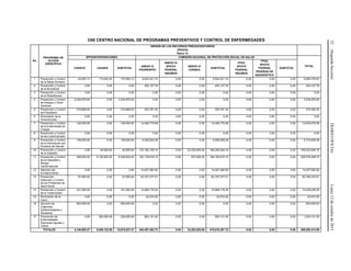 52(SegundaSección)DIARIOOFICIALLunes12deoctubrede2015
O00 CENTRO NACIONAL DE PROGRAMAS PREVENTIVOS Y CONTROL DE ENFERMEDADES
No.
PROGRAMA DE
ACCIÓN
ESPECÍFICO
ORIGEN DE LOS RECURSOS PRESUPUESTARIOS
(PESOS)
Ramo 12
SPPS/INTERVENCIONES COMISIÓN NACIONAL DE PROTECCIÓN SOCIAL EN SALUD
TOTAL
CASSCO CAUSES SUBTOTAL
ANEXO IV
PRORESPPO
ANEXO IV
APOYO
FEDERAL
INSUMOS
ANEXO IV
CONSEG
SUBTOTAL
FPGC
APOYO
FEDERAL
INSUMOS
FPGC
APOYO
FEDERAL
PRUEBAS DE
DIAGNÓSTICO
SUBTOTAL
1 Prevención y Control
de la Rabia Humana
42,855.13 115,000.00 157,855.13 9,822,521.70 0.00 0.00 9,822,521.70 0.00 0.00 0.00 9,980,376.83
2 Prevención y Control
de la Brucelosis
0.00 0.00 0.00 453,127.76 0.00 0.00 453,127.76 0.00 0.00 0.00 453,127.76
3 Prevención y Control
de la Rickettsiosis
0.00 0.00 0.00 0.00 0.00 0.00 0.00 0.00 0.00 0.00 0.00
4 Prevención y Control
de Dengue y Otros
Vectores
2,234,875.64 0.00 2,234,875.64 0.00 0.00 0.00 0.00 0.00 0.00 0.00 2,234,875.64
5 Prevención y Control
del Paludismo
218,669.00 0.00 218,669.00 253,781.30 0.00 0.00 253,781.30 0.00 0.00 0.00 472,450.30
6 Eliminación de la
Oncocercosis
0.00 0.00 0.00 0.00 0.00 0.00 0.00 0.00 0.00 0.00 0.00
7 Prevención y Control
de la Enfermedad de
Chagas
146,500.00 0.00 146,500.00 14,492,770.08 0.00 0.00 14,492,770.08 0.00 0.00 0.00 14,639,270.08
8 Prevención y Control
de las Leishmaniasis
0.00 0.00 0.00 0.00 0.00 0.00 0.00 0.00 0.00 0.00 0.00
9 Prevención y Control
de la Intoxicación por
Picadura de Alacrán
159,000.00 0.00 159,000.00 6,555,626.28 0.00 0.00 6,555,626.28 0.00 0.00 0.00 6,714,626.28
10 Prevención y Control
de la Diabetes
0.00 40,500.00 40,500.00 137,162,129.10 0.00 23,230,925.00 160,393,054.10 0.00 0.00 0.00 160,433,554.10
11 Prevención y Control
de la Obesidad y
Riesgo
Cardiovascular
308,000.00 6,120,622.00 6,428,622.00 193,178,816.72 0.00 972,000.00 194,150,816.72 0.00 0.00 0.00 200,579,438.72
12 Atención del
Envejecimiento
0.00 0.00 0.00 14,027,092.92 0.00 0.00 14,027,092.92 0.00 0.00 0.00 14,027,092.92
13 Prevención,
Detección y Control
de los Problemas de
Salud Bucal
57,955.50 0.00 57,955.50 62,707,377.51 0.00 0.00 62,707,377.51 0.00 0.00 0.00 62,765,333.01
14 Prevención y Control
de la Tuberculosis
331,050.00 0.00 331,050.00 14,908,178.35 0.00 0.00 14,908,178.35 0.00 0.00 0.00 15,239,228.35
15 Eliminación de la
Lepra
0.00 0.00 0.00 42,910.00 0.00 0.00 42,910.00 0.00 0.00 0.00 42,910.00
16 Atención de
Urgencias
Epidemiológicas y
Desastres
650,000.00 0.00 650,000.00 0.00 0.00 0.00 0.00 0.00 0.00 0.00 650,000.00
17 Prevención de
Enfermedades
Diarreicas Agudas y
Cólera
0.00 250,000.00 250,000.00 803,131.00 0.00 0.00 803,131.00 0.00 0.00 0.00 1,053,131.00
TOTALES 4,148,905.27 6,526,122.00 10,675,027.27 454,407,462.72 0.00 24,202,925.00 478,610,387.72 0.00 0.00 0.00 489,285,414.99
 
