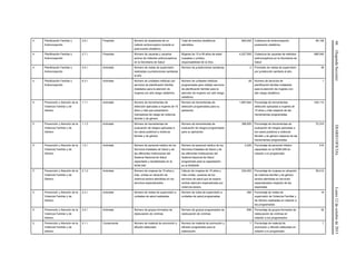 66(SegundaSección)DIARIOOFICIALLunes12deoctubrede2015
4 Planificación Familiar y
Anticoncepción
2.6.1 Propósito Número de aceptantes de un
método anticonceptivo durante el
post-evento obstétrico.
Total de eventos obstétricos
atendidos
800,000 Cobertura de anticoncepción
postevento obstétrico.
99,158
4 Planificación Familiar y
Anticoncepción
2.7.1 Propósito Número de usuarias y usuarios
activos de métodos anticonceptivos
en la Secretaría de Salud
Mujeres de 15 a 49 años de edad
(casadas o unidas),
responsabilidad de la SSa.
4,227,500 Cobertura de usuarias de métodos
anticonceptivos en la Secretaría de
Salud
666,540
4 Planificación Familiar y
Anticoncepción
4.5.1 Actividad Número de visitas de supervisión
realizadas a jurisdicciones sanitarias
al año
Número de jurisdicciones sanitarias 2 Promedio de visitas de supervisión
por jurisdicción sanitaria al año.
38
4 Planificación Familiar y
Anticoncepción
6.3.1 Actividad Número de unidades médicas con
servicios de planificación familiar
instalados para la atención de
mujeres con alto riesgo obstétrico.
Número de unidades médicas
programadas para instalar servicios
de planificación familiar para la
atención de mujeres con alto riesgo
obstétrico.
28 Número de servicios de
planificación familiar instalados
para la atención de mujeres con
alto riesgo obstétrico.
1
5 Prevención y Atención de la
Violencia Familiar y de
Género
1.1.1 Actividad Número de herramientas de
detección aplicadas a mujeres de 15
años y más que presentaron
marcadores de riesgo de violencia
familiar y de género.
Número de herramientas de
detección programadas para su
aplicación
1,897,644 Porcentaje de herramientas
detección aplicadas a mujeres de
15 años y más respecto de las
herramientas programadas.
335,113
5 Prevención y Atención de la
Violencia Familiar y de
Género
1.1.2 Actividad Número de herramientas de
evaluación de riesgos aplicadas a
los casos positivos a violencia
familiar y de género
Número de herramientas de
evaluación de riesgos programadas
para su aplicación
398,505 Porcentaje de herramientas de
evaluación de riesgos aplicadas a
los casos positivos a violencia
familiar y de género respecto de las
herramientas programadas
70,374
5 Prevención y Atención de la
Violencia Familiar y de
Género
1.2.1 Actividad Número de personal médico de los
Servicios Estatales de Salud y de
las diferentes Instituciones del
Sistema Nacional de Salud
capacitado y sensibilizado en la
NOM 046
Número de personal médico de los
Servicios Estatales de Salud y de
las diferentes Instituciones del
Sistema Nacional de Salud
programado para la capacitación
en la NOM046
3,225 Porcentaje de personal médico
capacitado en la NOM-046 en
relación a lo programado
510
5 Prevención y Atención de la
Violencia Familiar y de
Género
2.1.2 Actividad Número de mujeres de 15 años y
más, unidas en situación de
violencia severa atendidas en los
servicios especializados
Cálculo de mujeres de 15 años y
más unidas, usuarias de los
servicios de salud que se espera
reciban atención especializada por
violencia severa
234,053 Porcentaje de mujeres en situación
de violencia familiar y de género
severa atendidas en servicios
especializados respecto de las
esperadas
55,012
5 Prevención y Atención de la
Violencia Familiar y de
Género
2.2.1 Actividad Número de visitas de supervisión a
unidades de salud realizadas
Número de visita de supervisión a
unidades de salud programadas
284 Porcentaje de visitas de
supervisión de Violencia Familiar y
de Género realizadas en relación a
las programadas
19
5 Prevención y Atención de la
Violencia Familiar y de
Género
2.4.1 Actividad Número de grupos formados de
reeducación de víctimas
Número de grupos programados de
reeducación de víctimas
656 Porcentaje de grupos formados de
reeducación de víctimas en
relación a los programados
32
5 Prevención y Atención de la
Violencia Familiar y de
Género
5.1.1 Componente Número de material de promoción y
difusión elaborado
Número de material de promoción y
difusión programado para la
elaboración
7 Porcentaje de material de
promoción y difusión elaborado en
relación a lo programado
7
 