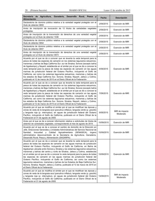 20 (Primera Sección) DIARIO OFICIAL Lunes 12 de octubre de 2015
Secretaría de Agricultura, Ganadería, Desarrollo Rural, Pesca y
Alimentación
Fecha Descripción
Declaratoria de dominio público relativa a la variedad vegetal protegida con el
título de obtentor 0655
2/09/2015 Exención de MIR
Aviso de inscripción de revocación de 12 títulos de variedades vegetales
protegidas
2/09/2015 Exención de MIR
Aviso de inscripción de la transmisión de derechos de una variedad vegetal
protegida con el título de obtentor 1036
2/09/2015 Exención de MIR
Declaratoria de dominio público relativa a la variedad vegetal protegida con el
título de obtentor 0654
2/09/2015 Exención de MIR
Declaratoria de dominio público relativa a la variedad vegetal protegida con el
título de obtentor 0657
2/09/2015 Exención de MIR
Aviso de inscripción de la transmisión de derechos de una variedad vegetal
protegida con el título de obtentor 0973
2/09/2015 Exención de MIR
Acuerdo por el que se da a conocer que se levanta la veda temporal para la
pesca de todas las especies de camarón en los sistemas lagunarios estuarinos,
marismas y bahías de Baja California Sur, sur de Sinaloa, Sonora (excepto bahía
de Agiabampo) y Nayarit, establecida en el similar por el que se dio a conocer la
veda temporal para la pesca de todas las especies de camarón en las aguas
marinas de jurisdicción federal del Océano Pacífico, incluyendo el Golfo de
California, así como los sistemas lagunarios estuarinos, marismas y bahías de
los estados de Baja California Sur, Sonora, Sinaloa, Nayarit, Jalisco y Colima,
publicado el 12 de marzo de 2015 en el Diario Oficial de la Federación
4/09/2015 Exención de MIR
Acuerdo por el que se da a conocer que se levanta la veda temporal para la
pesca de todas las especies de camarón en los sistemas lagunarios estuarinos,
marismas y bahías de Baja California Sur, sur de Sinaloa, Sonora (excepto bahía
de Agiabampo) y Nayarit, establecida en el similar por el que se dio a conocer la
veda temporal para la pesca de todas las especies de camarón en las aguas
marinas de jurisdicción federal del Océano Pacífico, incluyendo el Golfo de
California, así como los sistemas lagunarios estuarinos, marismas y bahías de
los estados de Baja California Sur, Sonora, Sinaloa, Nayarit, Jalisco y Colima,
publicado el 12 de marzo de 2015 en el Diario Oficial de la Federación
7/09/2015 Exención de MIR
Acuerdo por el que se modifica el similar por el que se modifican las épocas y
zonas de veda de la langosta azul (panulirus inflatus), langosta verde (p. gracilis)
y langosta roja (p. interruptus), en aguas de jurisdicción federal del Océano
Pacifico, incluyendo el Golfo de California, publicado en el Diario Oficial de la
Federación el 31 de agosto de 2005
9/09/2015
MIR de impacto
Moderado
Aviso por el que se da a conocer información relativa a solicitudes de títulos de
obtentor de variedades vegetales, correspondiente al mes de agosto de 2015
10/09/2015 Exención de MIR
Acuerdo por el que se da a conocer el cambio de domicilio de la Dirección en
Jefe, Direcciones Generales y Unidades Administrativas del Servicio Nacional de
Sanidad, Inocuidad y Calidad Agroalimentaria (SENASICA), órgano
administrativo desconcentrado de la Secretaría de Agricultura, Ganadería,
Desarrollo Rural, Pesca y Alimentación (SAGARPA)
10/09/2015 Exención de MIR
Acuerdo por el que se da a conocer que se levanta la veda temporal para la
pesca de todas las especies de camarón en las aguas marinas de jurisdicción
federal del Océano Pacífico, incluyendo el Golfo de California, en Bahía de
Agiabampo ubicada entre Sonora y Sinaloa y los sistemas lagunarios estuarinos,
marismas y bahías del centro y norte de Sinaloa, Jalisco y Colima, establecida
en el similar por el que se dio a conocer la veda temporal para la pesca de todas
las especies de camarón en las aguas marinas de jurisdicción federal del
Océano Pacífico, incluyendo el Golfo de California, así como los sistemas
lagunarios estuarinos, marismas y bahías de los Estados de Baja California Sur,
Sonora, Sinaloa, Nayarit, Jalisco y Colima, publicado el 12 de marzo de 2015 en
el Diario Oficial de la Federación
10/09/2015 Exención de MIR
Acuerdo por el que se modifica el similar por el que se modifican las épocas y
zonas de veda de la langosta azul (panulirus inflatus), langosta verde (p. gracilis)
y langosta roja (p. interruptus), en aguas de jurisdicción federal del Océano
Pacifico, incluyendo el Golfo de California, publicado en el Diario Oficial de la
Federación el 31 de agosto de 2005
14/09/2015
MIR de impacto
Moderado
 