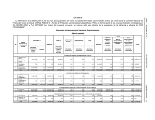 Lunes12deoctubrede2015DIARIOOFICIAL(SegundaSección)83
APÉNDICE
La información de la distribución de los recursos presupuestarios del ramo 33, Aportación Estatal, Oportunidades y Otra, así como los de la Comisión Nacional de
Protección Social en Salud, CNPSS, ANEXO IV y Fondo de Protección contra Gastos Catastróficos, FPGC, no forman parte de los recursos federales ministrados por
“LA SECRETARÍA” a “LA ENTIDAD” con motivo del presente convenio, se colocan sólo para efectos de la evaluación de la eficiencia y eficacia de “LOS
PROGRAMAS”.
Resumen de recursos por fuente de financiamiento
(Monto pesos)
No.
UNIDAD
RESPONSABLE/
PROGRAMA DE
ACCIÓN
SPPS RAMO 12
SUBTOTAL
RAMO 33
APORTACIÓN
ESTATAL
OPORTUNIDADES OTRA
SUBTOTAL
CNPSS
TOTAL
ANEXO IV
PRORESPPO,
APOYO
FEDERAL
INSUMOS Y
CONSEG
SMS XXI
APOYO FEDERAL
(PRESUPUESTO E
INSUMOS)
FPGC
APOYO FEDERAL
INSUMOS Y
APOYO FEDERAL
PRUEBAS DE
LABORATORIO
RECURSOS
FINANCIEROS
CASSCO
CAUSES
INSUMOS
RECURSOS
FINANCIEROS
FASSA-P
FASSA-C
RECTORÍA
RECURSOS
FINANCIEROS
RECURSOS
FINANCIEROS
RECURSOS
FINANCIEROS
RECURSOS
FINANCIEROS
RECURSOS
FINANCIEROS
RECURSOS
FINANCIEROS
310 DIRECCIÓN GENERAL DE PROMOCIÓN DE LA SALUD
1 Promoción de la
Salud y
Determinantes
Sociales
1,052,115.00 0.00 1,052,115.00 955,000.00 0.00 0.00 0.00 955,000.00 47,976,195.03 0.00 0.00 49,983,310.03
2 Entornos y
Comunidades
Saludables
0.00 0.00 0.00 425,000.00 0.00 0.00 0.00 425,000.00 0.00 0.00 0.00 425,000.00
3 Alimentación y
Actividad Física
11,700,000.00 0.00 11,700,000.00 0.00 0.00 0.00 0.00 0.00 0.00 0.00 0.00 11,700,000.00
Total: 12,752,115.00 0.00 12,752,115.00 1,380,000.00 0.00 0.00 0.00 1,380,000.00 47,976,195.03 0.00 0.00 62,108,310.03
316 DIRECCIÓN GENERAL DE EPIDEMIOLOGÍA
1 Sistema Nacional de
Vigilancia
Epidemiológica
2,098,792.00 0.00 2,098,792.00 430,000.00 0.00 0.00 0.00 430,000.00 0.00 0.00 0.00 2,528,792.00
2 SINAVE
(Componente de
Vigilancia por
Laboratorio)
0.00 28,178.00 28,178.00 0.00 0.00 0.00 0.00 0.00 0.00 0.00 0.00 28,178.00
Total: 2,098,792.00 28,178.00 2,126,970.00 430,000.00 0.00 0.00 0.00 430,000.00 0.00 0.00 0.00 2,556,970.00
313 SECRETARIADO TÉCNICO DEL CONSEJO NACIONAL DE SALUD MENTAL
1 Salud Mental 20,500,000.00 0.00 20,500,000.00 430,000.00 0.00 0.00 0.00 430,000.00 16,889,220.00 0.00 0.00 37,819,220.00
Total: 20,500,000.00 0.00 20,500,000.00 430,000.00 0.00 0.00 0.00 430,000.00 16,889,220.00 0.00 0.00 37,819,220.00
315 SECRETARIADO TÉCNICO DEL CONSEJO NACIONAL PARA LA PREVENCIÓN DE ACCIDENTES
1 Seguridad Vial 800,000.00 0.00 800,000.00 397,500.00 0.00 0.00 0.00 397,500.00 0.00 0.00 0.00 1,197,500.00
2 Prevención de
Accidentes en
Grupos Vulnerables
0.00 0.00 0.00 0.00 0.00 0.00 0.00 0.00 0.00 0.00 0.00 0.00
Total: 800,000.00 0.00 800,000.00 397,500.00 0.00 0.00 0.00 397,500.00 0.00 0.00 0.00 1,197,500.00
 