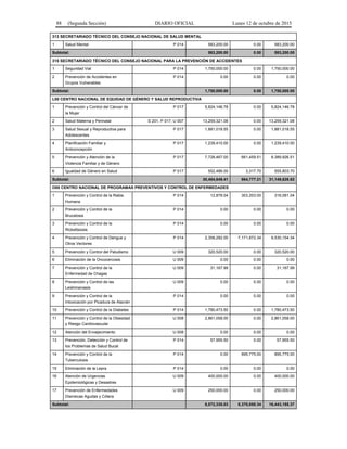 88 (Segunda Sección) DIARIO OFICIAL Lunes 12 de octubre de 2015
313 SECRETARIADO TÉCNICO DEL CONSEJO NACIONAL DE SALUD MENTAL
1 Salud Mental P 014 583,200.00 0.00 583,200.00
Subtotal: 583,200.00 0.00 583,200.00
315 SECRETARIADO TÉCNICO DEL CONSEJO NACIONAL PARA LA PREVENCIÓN DE ACCIDENTES
1 Seguridad Vial P 014 1,750,000.00 0.00 1,750,000.00
2 Prevención de Accidentes en
Grupos Vulnerables
P 014 0.00 0.00 0.00
Subtotal: 1,750,000.00 0.00 1,750,000.00
L00 CENTRO NACIONAL DE EQUIDAD DE GÉNERO Y SALUD REPRODUCTIVA
1 Prevención y Control del Cáncer de
la Mujer
P 017 5,824,146.78 0.00 5,824,146.78
2 Salud Materna y Perinatal S 201, P 017, U 007 13,259,321.08 0.00 13,259,321.08
3 Salud Sexual y Reproductiva para
Adolescentes
P 017 1,881,018.55 0.00 1,881,018.55
4 Planificación Familiar y
Anticoncepción
P 017 1,239,410.00 0.00 1,239,410.00
5 Prevención y Atención de la
Violencia Familiar y de Género
P 017 7,728,467.00 661,459.51 8,389,926.51
6 Igualdad de Género en Salud P 017 552,486.00 3,317.70 555,803.70
Subtotal: 30,484,849.41 664,777.21 31,149,626.62
O00 CENTRO NACIONAL DE PROGRAMAS PREVENTIVOS Y CONTROL DE ENFERMEDADES
1 Prevención y Control de la Rabia
Humana
P 014 12,878.04 303,203.00 316,081.04
2 Prevención y Control de la
Brucelosis
P 014 0.00 0.00 0.00
3 Prevención y Control de la
Rickettsiosis
P 014 0.00 0.00 0.00
4 Prevención y Control de Dengue y
Otros Vectores
P 014 2,358,282.00 7,171,872.34 9,530,154.34
5 Prevención y Control del Paludismo U 009 320,520.00 0.00 320,520.00
6 Eliminación de la Oncocercosis U 009 0.00 0.00 0.00
7 Prevención y Control de la
Enfermedad de Chagas
U 009 31,167.99 0.00 31,167.99
8 Prevención y Control de las
Leishmaniasis
U 009 0.00 0.00 0.00
9 Prevención y Control de la
Intoxicación por Picadura de Alacrán
P 014 0.00 0.00 0.00
10 Prevención y Control de la Diabetes P 014 1,780,473.50 0.00 1,780,473.50
11 Prevención y Control de la Obesidad
y Riesgo Cardiovascular
U 008 2,861,058.00 0.00 2,861,058.00
12 Atención del Envejecimiento U 008 0.00 0.00 0.00
13 Prevención, Detección y Control de
los Problemas de Salud Bucal
P 014 57,955.50 0.00 57,955.50
14 Prevención y Control de la
Tuberculosis
P 014 0.00 895,775.00 895,775.00
15 Eliminación de la Lepra P 014 0.00 0.00 0.00
16 Atención de Urgencias
Epidemiológicas y Desastres
U 009 400,000.00 0.00 400,000.00
17 Prevención de Enfermedades
Diarreicas Agudas y Cólera
U 009 250,000.00 0.00 250,000.00
Subtotal: 8,072,335.03 8,370,850.34 16,443,185.37
 