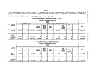 Lunes12deoctubrede2015DIARIOOFICIAL(SegundaSección)91
ANEXO 2
DEL CONVENIO MODIFICATORIO AL CONVENIO ESPECÍFICO EN MATERIA DE MINISTRACIÓN DE SUBSIDIOS PARA EL FORTALECIMIENTO DE ACCIONES DE SALUD
PÚBLICA EN LAS ENTIDADES FEDERATIVAS QUE CELEBRAN, EL EJECUTIVO FEDERAL, POR CONDUCTO DE “LA SECRETARÍA”, Y EL ESTADO LIBRE Y SOBERANO DE
NUEVO LEÓN, POR CONDUCTO DE “LA ENTIDAD”.
Identificación de fuentes de financiamiento de “LOS PROGRAMAS” en materia de Salud Pública
310 DIRECCIÓN GENERAL DE PROMOCIÓN DE LA SALUD
No.
PROGRAMA
DE ACCIÓN
ESPECÍFICO
ORIGEN DE LOS RECURSOS PRESUPUESTARIOS
(PESOS)
Ramo 12
SPPS/INTERVENCIONES COMISIÓN NACIONAL DE PROTECCIÓN SOCIAL EN SALUD
TOTAL
CASSCO CAUSES SUBTOTAL
ANEXO IV
PRORESPPO
ANEXO IV
APOYO
FEDERAL
INSUMOS
ANEXO IV
CONSEG
SUBTOTAL
FPGC
APOYO
FEDERAL
INSUMOS
FPGC
APOYO
FEDERAL
PRUEBAS DE
DIAGNÓSTICO
SUBTOTAL
1 Promoción de
la Salud y
Determinantes
Sociales
6,824,015.40 0.00 6,824,015.40 3,620,400.00 0.00 0.00 3,620,400.00 0.00 0.00 0.00 10,444,415.40
2 Entornos y
Comunidades
Saludables
0.00 0.00 0.00 0.00 0.00 0.00 0.00 0.00 0.00 0.00 0.00
3 Alimentación y
Actividad Física
9,000,000.00 0.00 9,000,000.00 0.00 0.00 0.00 0.00 0.00 0.00 0.00 9,000,000.00
TOTALES 15,824,015.40 0.00 15,824,015.40 3,620,400.00 0.00 0.00 3,620,400.00 0.00 0.00 0.00 19,444,415.40
316 DIRECCIÓN GENERAL DE EPIDEMIOLOGÍA
No.
PROGRAMA
DE ACCIÓN
ESPECÍFICO
ORIGEN DE LOS RECURSOS PRESUPUESTARIOS
(PESOS)
Ramo 12
SPPS/INTERVENCIONES COMISIÓN NACIONAL DE PROTECCIÓN SOCIAL EN SALUD
TOTAL
CASSCO CAUSES SUBTOTAL
ANEXO IV
PRORESPPO
ANEXO IV
APOYO
FEDERAL
INSUMOS
ANEXO IV
CONSEG
SUBTOTAL
FPGC
APOYO
FEDERAL
INSUMOS
FPGC
APOYO
FEDERAL
PRUEBAS DE
DIAGNÓSTICO
SUBTOTAL
1 Sistema
Nacional de
Vigilancia
Epidemiológica
2,711,826.00 0.00 2,711,826.00 0.00 0.00 0.00 0.00 0.00 0.00 0.00 2,711,826.00
2 SINAVE
(Componente
de Vigilancia
por Laboratorio)
2,800,000.00 0.00 2,800,000.00 0.00 0.00 0.00 0.00 0.00 0.00 0.00 2,800,000.00
TOTALES 5,511,826.00 0.00 5,511,826.00 0.00 0.00 0.00 0.00 0.00 0.00 0.00 5,511,826.00
 