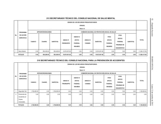 92(SegundaSección)DIARIOOFICIALLunes12deoctubrede2015
313 SECRETARIADO TÉCNICO DEL CONSEJO NACIONAL DE SALUD MENTAL
No.
PROGRAMA
DE ACCIÓN
ESPECÍFICO
ORIGEN DE LOS RECURSOS PRESUPUESTARIOS
(PESOS)
Ramo 12
SPPS/INTERVENCIONES COMISIÓN NACIONAL DE PROTECCIÓN SOCIAL EN SALUD
TOTAL
CASSCO CAUSES SUBTOTAL
ANEXO IV
PRORESPPO
ANEXO IV
APOYO
FEDERAL
INSUMOS
ANEXO IV
CONSEG
SUBTOTAL
FPGC
APOYO
FEDERAL
INSUMOS
FPGC
APOYO
FEDERAL
PRUEBAS DE
DIAGNÓSTICO
SUBTOTAL
1 Salud Mental 0.00 583,200.00 583,200.00 10,972,937.06 0.00 0.00 10,972,937.06 0.00 0.00 0.00 11,556,137.06
TOTALES 0.00 583,200.00 583,200.00 10,972,937.06 0.00 0.00 10,972,937.06 0.00 0.00 0.00 11,556,137.06
315 SECRETARIADO TÉCNICO DEL CONSEJO NACIONAL PARA LA PREVENCIÓN DE ACCIDENTES
No.
PROGRAMA
DE ACCIÓN
ESPECÍFICO
ORIGEN DE LOS RECURSOS PRESUPUESTARIOS
(PESOS)
Ramo 12
SPPS/INTERVENCIONES COMISIÓN NACIONAL DE PROTECCIÓN SOCIAL EN SALUD
TOTAL
CASSCO CAUSES SUBTOTAL
ANEXO IV
PRORESPPO
ANEXO IV
APOYO
FEDERAL
INSUMOS
ANEXO IV
CONSEG
SUBTOTAL
FPGC
APOYO
FEDERAL
INSUMOS
FPGC
APOYO
FEDERAL
PRUEBAS DE
DIAGNÓSTICO
SUBTOTAL
1 Seguridad Vial 1,750,000.00 0.00 1,750,000.00 0.00 0.00 0.00 0.00 0.00 0.00 0.00 1,750,000.00
2 Prevención de
Accidentes en
Grupos
Vulnerables
0.00 0.00 0.00 0.00 0.00 0.00 0.00 0.00 0.00 0.00 0.00
TOTALES 1,750,000.00 0.00 1,750,000.00 0.00 0.00 0.00 0.00 0.00 0.00 0.00 1,750,000.00
 