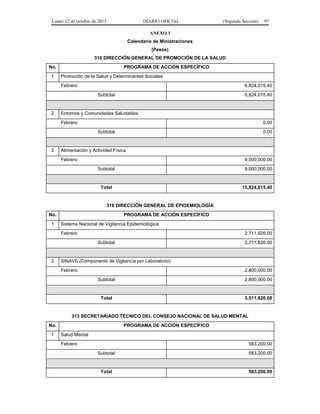 Lunes 12 de octubre de 2015 DIARIO OFICIAL (Segunda Sección) 97
ANEXO 3
Calendario de Ministraciones
(Pesos)
310 DIRECCIÓN GENERAL DE PROMOCIÓN DE LA SALUD
No. PROGRAMA DE ACCIÓN ESPECÍFICO
1 Promoción de la Salud y Determinantes Sociales
Febrero 6,824,015.40
Subtotal 6,824,015.40
2 Entornos y Comunidades Saludables
Febrero 0.00
Subtotal 0.00
3 Alimentación y Actividad Física
Febrero 9,000,000.00
Subtotal 9,000,000.00
Total 15,824,015.40
316 DIRECCIÓN GENERAL DE EPIDEMIOLOGÍA
No. PROGRAMA DE ACCIÓN ESPECÍFICO
1 Sistema Nacional de Vigilancia Epidemiológica
Febrero 2,711,826.00
Subtotal 2,711,826.00
2 SINAVE (Componente de Vigilancia por Laboratorio)
Febrero 2,800,000.00
Subtotal 2,800,000.00
Total 5,511,826.00
313 SECRETARIADO TÉCNICO DEL CONSEJO NACIONAL DE SALUD MENTAL
No. PROGRAMA DE ACCIÓN ESPECÍFICO
1 Salud Mental
Febrero 583,200.00
Subtotal 583,200.00
Total 583,200.00
 