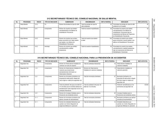 106(SegundaSección)DIARIOOFICIALLunes12deoctubrede2015
313 SECRETARIADO TÉCNICO DEL CONSEJO NACIONAL DE SALUD MENTAL
No. PROGRAMA ÍNDICE TIPO DE INDICADOR NUMERADOR DENOMINADOR META FEDERAL INDICADOR META ESTATAL
1 Salud Mental 4.4.3 Fin Número de prendas de ropa de calle Total de prendas de ropa de
calle existentes
50 Porcentaje de prendas de ropa de calle
existente en el hospital
50
1 Salud Mental 4.5.1 Componente Número de usuarios que asisten
voluntariamente a los talleres de
rehabilitación Psicosocial
Total de usuarios hospitalizados 30 Porcentaje de usuarios que asisten
voluntariamente a los talleres de
rehabilitación Psicosocial bajo los
lineamientos del Manual de Programas
de Rehabilitación Psicosocial
30
1 Salud Mental 4.5.2 Actividad Número de usuarios que reciben
apoyo económico por cada ocasión
que asisten a los talleres de
Rehabilitación Psicosocial
Total de usuarios que asisten
al taller
100 Porcentaje de usuarios que reciben
apoyo económico cuando asisten a los
talleres de Rehabilitación Psicosocial
100
1 Salud Mental 4.5.3 Actividad Número de usuarios que asisten
voluntariamente a salidas
terapéuticas
Total de usuarios hospitalizados 30 Porcentaje de usuarios que asisten
voluntariamente a salidas terapéuticas
bajo los lineamientos del Manual de
Rehabilitación Psicosocial
30
315 SECRETARIADO TÉCNICO DEL CONSEJO NACIONAL PARA LA PREVENCIÓN DE ACCIDENTES
No. PROGRAMA ÍNDICE TIPO DE INDICADOR NUMERADOR DENOMINADOR META FEDERAL INDICADOR META ESTATAL
1 Seguridad Vial 1.1.1 Componente Número de Observatorios Estatales de
Lesiones con acta de creación
Total de entidades federativas 19 Observatorios Estatales de
Lesiones instalados
1
1 Seguridad Vial 1.4.1 Componente Número de Observatorios Estatales de
Lesiones que proporcionan
semestralmente información al
Observatorio Nacional
Número de Observatorios
Estatales de Lesiones instalados
8 Observatorios Estatales de
Lesiones operando
1
1 Seguridad Vial 2.2.1 Componente Número de municipios prioritarios con
propuesta de adecuación integral del
marco legal en materia de seguridad vial
Total de municipios prioritarios 27 Municipios prioritarios con
propuesta de adecuación integral
del marco legal en materia de
seguridad vial
1
1 Seguridad Vial 3.2.1 Componente Total de población del grupo de edad de
10 a 49 años que ha recibido pláticas de
sensibilización sobre seguridad vial en las
entidades federativas
Total de población del grupo de
edad de 10 a 49 años
1 Población sensibilizada por los
promotores de seguridad vial
40,504
1 Seguridad Vial 4.2.1 Componente Número de Consejos Estatales para la
Prevención de Accidentes activos
Total de entidades federativas 20 Consejos Estatales para la
Prevención de Accidentes activos
1
1 Seguridad Vial 5.1.1 Componente Número de municipios prioritarios que
aplican controles de alcoholimetría
Total de municipios prioritarios 74 Municipios prioritarios que aplican
controles de alcoholimetría
11
1 Seguridad Vial 6.1.1 Componente Número de entidades federativas que
cuentan con Centro Regulador de
Urgencias Médicas en operación
Total de entidades federativas 14 Entidades federativas que
cuentan con Centro Regulador de
Urgencias Médicas en operación
1
 