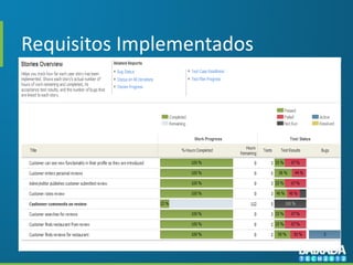 Requisitos Implementados
 