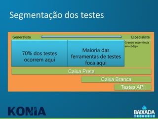 Segmentação dos testes

Generalista                                                                   Especialista
Testes manuais   Algumas scripts      Scripts              Codificação    Grande experiência
                                                                          em código
                 Scripts para setup         Maioria das
                                      Alguma experiência
                                                  Testes
       70% dos testes
                 do lab, massa        em código   automatizado
                                       ferramentas de testes
        ocorrem aqui
                 dados

                                             foca aqui
                                      Caixa Preta
                                                              Caixa Branca
                                                                         Testes API
 