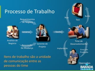 Processo de Trabalho
                                                                             Builds
                                                       Bugs
                Requerimentos                                     Test
                  de Negócio



                 Cenários                    Tarefas


  Analista de                                                     Time de
   Negócio                      Gerente de                    Desenvolvimento
                 Requisição
                                 Projeto
                De Mudança                    Implantação
                                                                         Erros em
                                                                         Produção

Itens de trabalho são a unidade
de comunicação entre as                                              Operações
pessoas do time
 