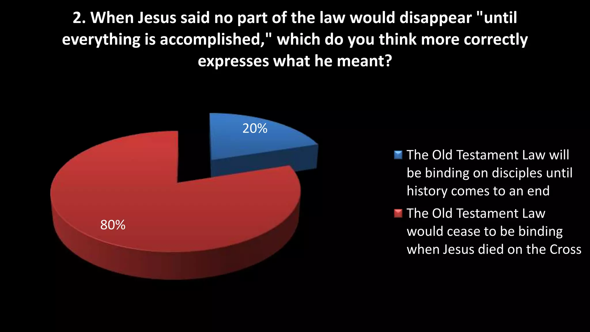 2. When Jesus said no part of the law would disappear "until
everything is accomplished," which do you think more correctly
                  expresses what he meant?


                       20%
                                             The Old Testament Law will
                                             be binding on disciples until
                                             history comes to an end
                                             The Old Testament Law
     80%                                     would cease to be binding
                                             when Jesus died on the Cross
 