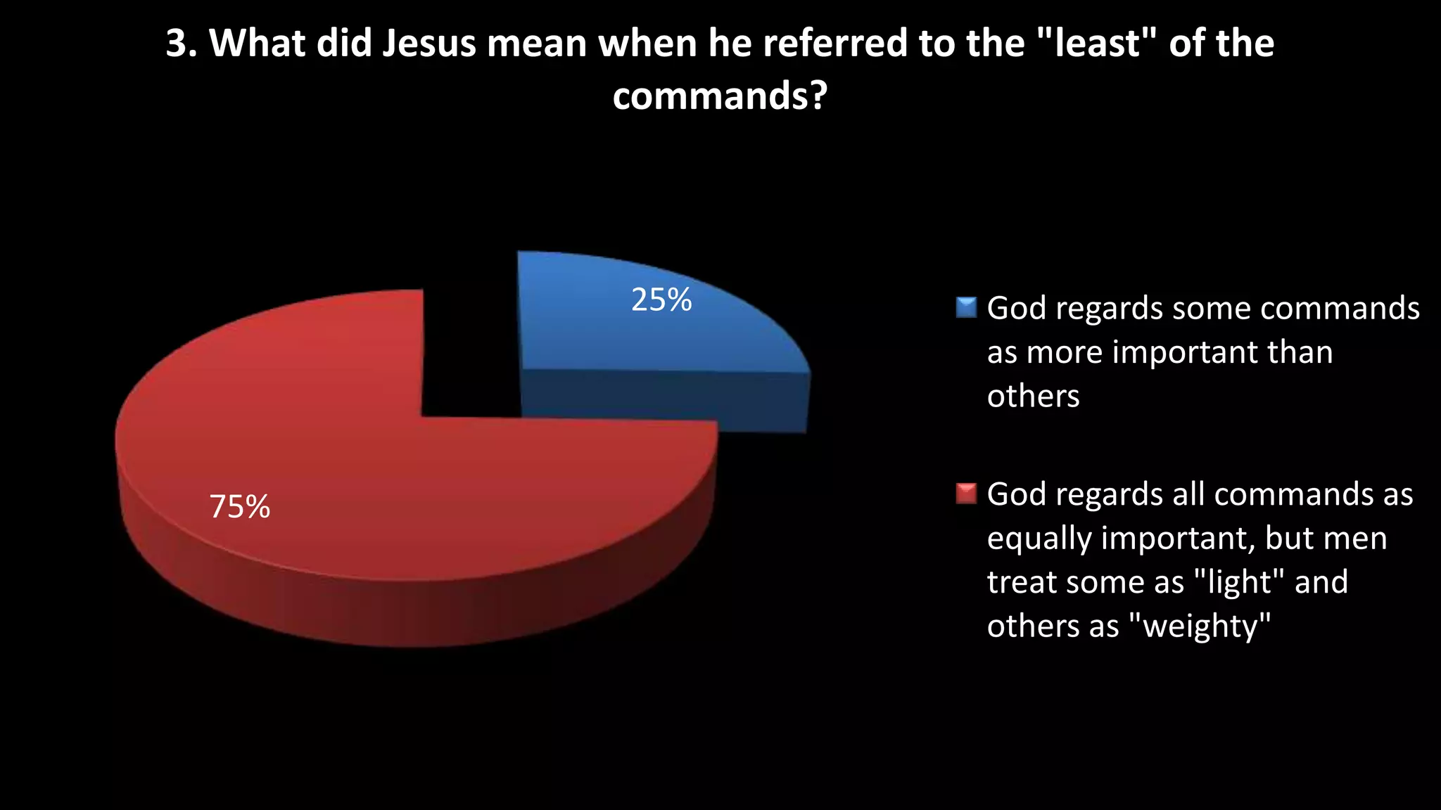 3. What did Jesus mean when he referred to the "least" of the
                       commands?



                         25%                 God regards some commands
                                             as more important than
                                             others


  75%                                        God regards all commands as
                                             equally important, but men
                                             treat some as "light" and
                                             others as "weighty"
 