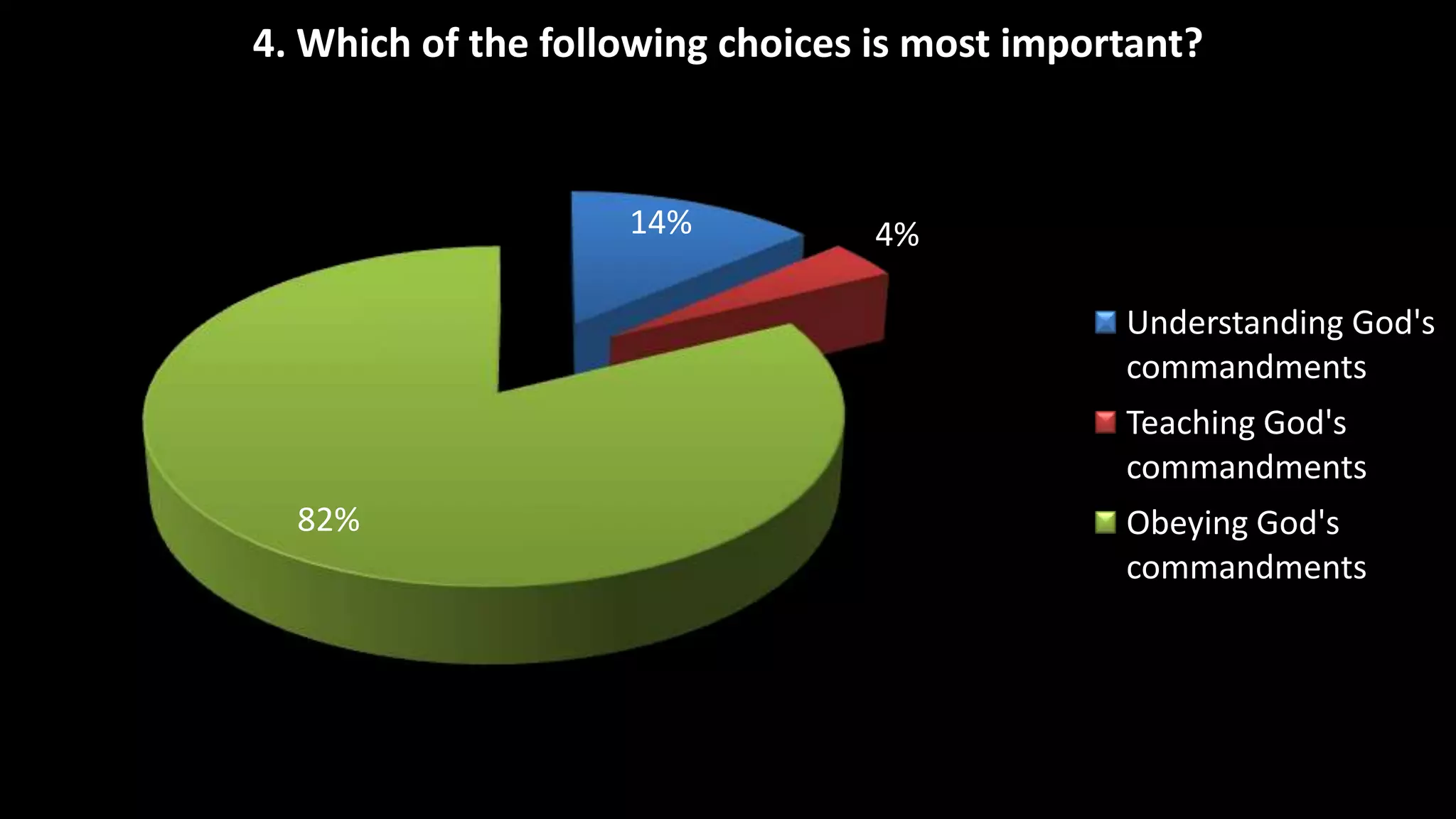 4. Which of the following choices is most important?



                    14%           4%

                                               Understanding God's
                                               commandments
                                               Teaching God's
                                               commandments
  82%                                          Obeying God's
                                               commandments
 