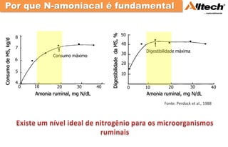 Por que N-amoniacal é fundamental


                                                                                        50




                                                             Digestibilidade da MS, %
                      8
Consumo de MS, kg/d




                                                                                        40
                      7
                                                                                                 Digestibilidade máxima
                                     Consumo máximo                                     30
                      6
                                                                                        20
                      5
                                                                                        10
                      4
                          0   10       20      30       40                                   0   10         20          30          40
                              Amonia ruminal, mg N/dL                                            Amonia ruminal, mg N/dL
                                                                                                          Fonte: Perdock et al., 1988
 