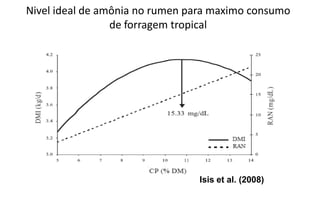 Nivel ideal de amônia no rumen para maximo consumo
                 de forragem tropical




                                Isis et al. (2008)
 