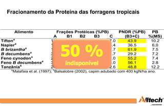 Fracionamento da Proteína das forragens tropicais


        Alimento               Frações Protéicas (%PB)   PNDR (%PB)   PB
                             A     B1    B2     B3     C   (B3+C)   %(MS)
Tiftona                     17.4   2.5 36.2    27,0 17.0    43.9     10.2
Napiera                     19.3   0.6 43.6    22.1 14.4    36.5      6,0
B brizanthaa                11.6   1.6 33,0    34.2 27.7    61.9      7.5
B decumbensa                32.3   4.5 33,0    17.6 11.7    29.2      7.2
Feno cynodona               28.1   1.7 15.0    44.0 11.0    55.2      7.4
Feno B decumbensa           32.8   6.0   5.1   32.0 24.0    56.1      2.8
Tanzâniab                   24,0   5.9 21.1    36.2 12.6    48.8     12.2
    a
        Malafaia et al. (1997); bBalsalobre (2002), capim adubado com 400 kgN/ha ano.
 