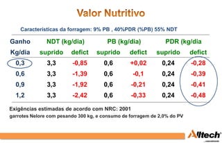 Características da forragem: 9% PB , 40%PDR (%PB) 55% NDT

Ganho          NDT (kg/dia)            PB (kg/dia)             PDR (kg/dia
Kg/dia      suprido      defict    suprido       defict     suprido       defict
  0,3          3,3       -0,85        0,6        +0,02        0,24        -0,28
  0,6          3,3       -1,39        0,6         -0,1        0,24        -0,39
  0,9          3,3       -1,92        0,6        -0,21        0,24        -0,41
  1,2          3,3       -2,42        0,6        -0,33        0,24        -0,48

Exigências estimadas de acordo com NRC: 2001
garrotes Nelore com pesando 300 kg, e consumo de forragem de 2,0% do PV
 