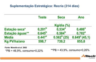 Suplementação Estratégica: Recria (314 dias)


                             Teste         Seca           Ano

                                         Kg/dia (%)
                                   b            a            a
Estação seca*                0,201        0,534        0,486
                                   b            b            a
Estação águas**              0,645        0,584        0,782
Média                        0.447a     0.562b (25) 0.649a (45,1)
Kg PV/ha/ano                 598,7         739,2       855,8
Fonte: Manella et al. 2002
*PB = 46,9%, consumo=0,22%             **PB = 43,9%, consumo=0,26%
 