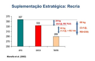 Suplementação Estratégica: Recria

370         357
350                             24 kg
                        333                               68 kg
                                (0,8 @, R$ 76,0)
330                                                       (2,4 @,
                                       44 kg
310                                    (1,5 @, = R$ 144
                                                          R$=230)
                               289
290
270
250
            ano         seca   teste

Manella et al. (2002)
 
