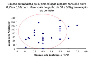 Sintese de trabalhos de suplementação a pasto: consumo entre
0,2% a 0,3% com diferenciais de ganho de 50 a 350 g em relação
                           ao controle

                             400
 Ganho Médio Adicional (g)




                             350
                             300
                             250
                             200
                             150
                             100
                              50
                               0
                                   0   0,1   0,2   0,3    0,4   0,5    0,6   0,7   0,8
                                              Consumo do Suplemento (%PV)
 