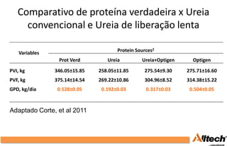 Comparativo de proteína verdadeira x Ureia
     convencional e Ureia de liberação lenta

    Variables                         Protein Sources2
                 Prot Verd        Ureia         Ureia+Optigen     Optigen
PVI, kg         346.05±15.85   258.05±11.85      275.54±9.30    275.71±16.60
PVF, kg         375.14±14.54   269.22±10.86      304.96±8.52    314.38±15.22
GPD, kg/dia      0.528±0.05     0.192±0.03        0.317±0.03     0.504±0.05



Adaptado Corte, et al 2011
 