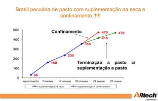 Brasil pecuária de pasto com suplementação na seca e
                    confinamento !!!!!

500
                             Confinamento                             475         470

400                                                                   415
                                                        355
300

                                           235
200
                             160                  Terminação a pasto c/
100                                               suplementação a pasto
            30
 0
      nascimento     7 meses       12 meses      20 meses      24 mese       28 mese

                   suplementação na seca          suplementação + confinamento
 