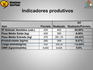 Indicadores produtivos

                                                        Dif
Item                         Previsto Realizado Realizado/Previsto
Nº Animais Vendidos (cab.)     250       452          80,80%
Peso Médio Saída (kg)          430       393          -8,60%
Peso Médio Entrada (kg)        370     261,15        -29,42%
Produtividade (kg/ha)          282       309          9,57%
Carga animal(kg/ha)            450     394,19        -12,44%
GMD (kg/animal/dia)           0,600     0,658          9,6%
 