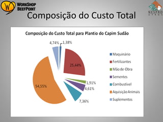 Composição do Custo Total
 