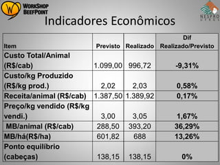 Indicadores Econômicos
                                                    Dif
Item                     Previsto Realizado Realizado/Previsto
Custo Total/Animal
(R$/cab)                1.099,00 996,72          -9,31%
Custo/kg Produzido
(R$/kg prod.)             2,02     2,03           0,58%
Receita/animal (R$/cab) 1.387,50 1.389,92         0,17%
Preço/kg vendido (R$/kg
vendi.)                   3,00     3,05           1,67%
 MB/animal (R$/cab)      288,50 393,20           36,29%
MB/há(R$/ha)             601,82     688          13,26%
Ponto equilíbrio
(cabeças)                138,15 138,15             0%
 