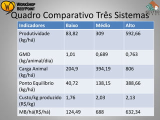 Quadro Comparativo Três Sistemas
 Indicadores          Baixo    Médio    Alto
 Produtividade        83,82    309      592,66
 (kg/há)

 GMD                  1,01     0,689    0,763
 (kg/animal/dia)
 Carga Animal         204,9    394,19   806
 (kg/há)
 Ponto Equilíbrio     40,72    138,15   388,66
 (kg/há)
 Custo/kg produzido   1,76     2,03     2,13
 (R$/kg)
 MB/há(R$/há)         124,49   688      632,34
 