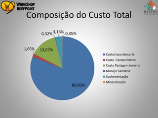 Composição do Custo Total
        0,32% 3,16% 0,35%


1,66%   13,67%
                               Custo/vaca descarte
                               Custo Campo Nativo
                               Custo Pastagem Inverno
                               Manejo Sanitário
                               Suplementação
                               Mineralização
                      80,83%
 